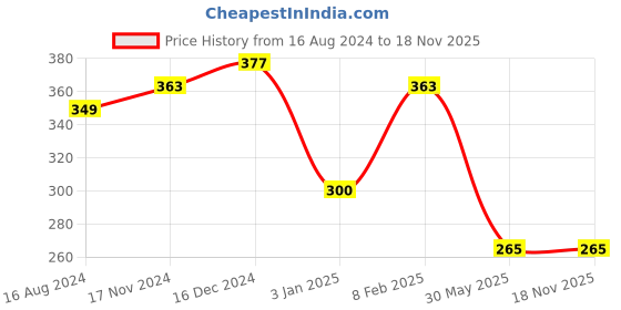 myntra.com NUSYL Girls Typography Printed Casual T-shirt nusyl Price History Graph from 16 Aug 2024 to 17 Nov 2025