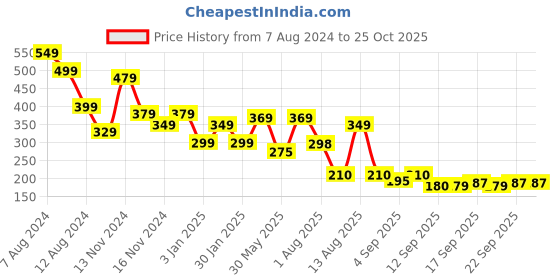 myntra.com NUSYL Girls Typography Printed Cotton T-shirt nusyl Price History Graph from 7 Aug 2024 to 25 Oct 2025