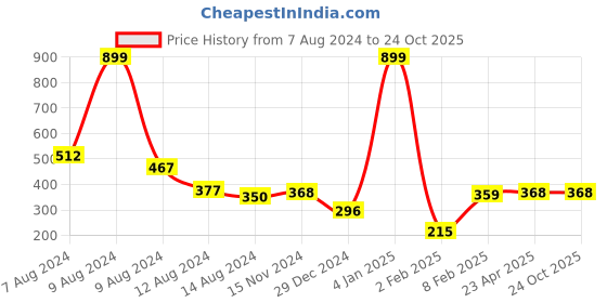 myntra.com NUSYL Girls Typography Printed Cotton T-shirt nusyl Price History Graph from 7 Aug 2024 to 23 Oct 2025