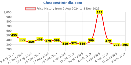 myntra.com NUSYL Girls Typography Printed Cotton T-shirt nusyl Price History Graph from 9 Aug 2024 to 8 Nov 2025