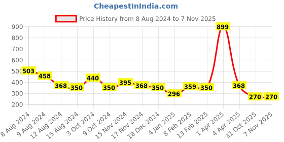 myntra.com NUSYL Girls Typography Printed Cotton T-shirt nusyl Price History Graph from 8 Aug 2024 to 6 Nov 2025