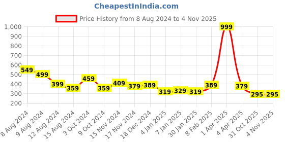 myntra.com NUSYL Girls Typography Printed Cotton T-shirt nusyl Price History Graph from 8 Aug 2024 to 4 Nov 2025