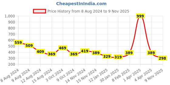 myntra.com NUSYL Girls Typography Printed Cotton T-shirt nusyl Price History Graph from 8 Aug 2024 to 9 Nov 2025