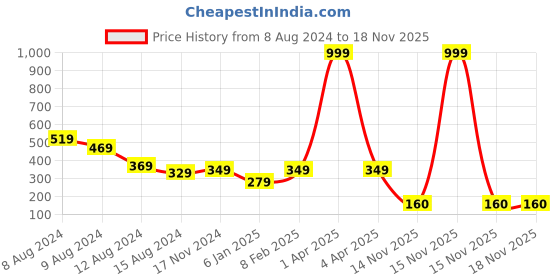 myntra.com NUSYL Girls Typography Printed Cotton T-shirt nusyl Price History Graph from 8 Aug 2024 to 18 Nov 2025