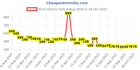 myntra.com NUSYL Girls Typography Printed Cotton T-shirt nusyl Price History Graph from 8 Aug 2024 to 28 Oct 2025