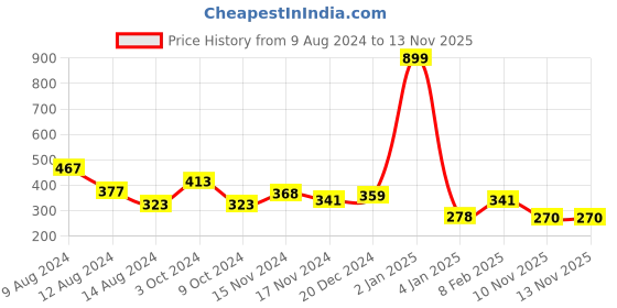 myntra.com NUSYL Girls Typography Printed Cotton T-shirt nusyl Price History Graph from 9 Aug 2024 to 12 Nov 2025
