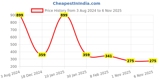 myntra.com NUSYL Girls Typography Printed Cotton T-shirt nusyl Price History Graph from 3 Aug 2024 to 6 Nov 2025