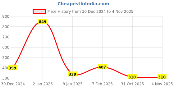 myntra.com NUSYL Girls Typography Printed Cotton T-shirt nusyl Price History Graph from 30 Dec 2024 to 3 Nov 2025