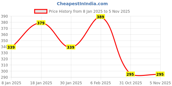 myntra.com NUSYL Girls Typography Printed Drop-Shoulder Sleeves Applique T-shirt nusyl Price History Graph from 8 Jan 2025 to 4 Nov 2025