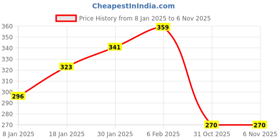 myntra.com NUSYL Girls Typography Printed Drop-Shoulder Sleeves Applique T-shirt nusyl Price History Graph from 8 Jan 2025 to 5 Nov 2025