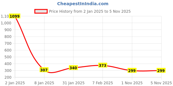myntra.com NUSYL Girls Typography Printed Drop-Shoulder Sleeves Longline Oversized T-shirt nusyl Price History Graph from 2 Jan 2025 to 4 Nov 2025
