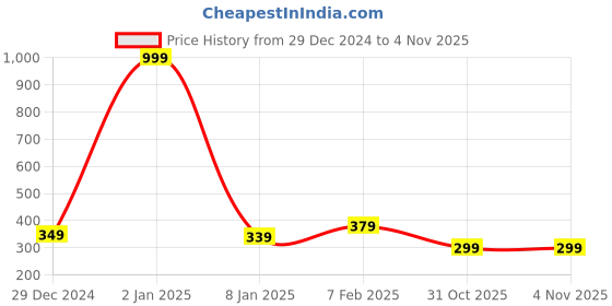 myntra.com NUSYL Girls Typography Printed Drop-Shoulder Sleeves Oversized T-shirt nusyl Price History Graph from 29 Dec 2024 to 4 Nov 2025