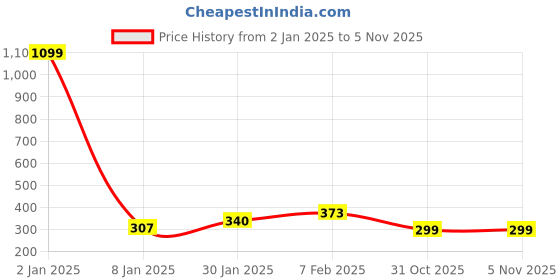 myntra.com NUSYL Girls Typography Printed Drop-Shoulder Sleeves Oversized T-shirt nusyl Price History Graph from 2 Jan 2025 to 4 Nov 2025