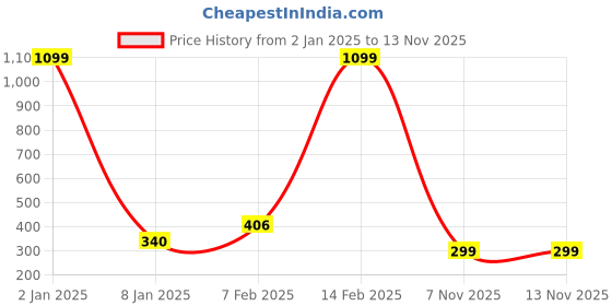 myntra.com NUSYL Girls Typography Printed Drop-Shoulder Sleeves Oversized T-shirt nusyl Price History Graph from 2 Jan 2025 to 12 Nov 2025