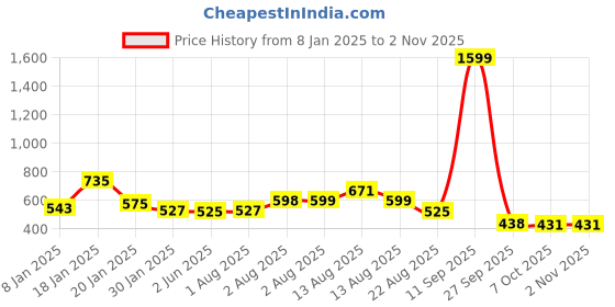 myntra.com NUSYL Girls Typography Printed Fleece Hooded Pullover Sweatshirt nusyl Price History Graph from 8 Jan 2025 to 2 Nov 2025