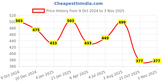 myntra.com NUSYL Girls Typography Printed Full Length Joggers nusyl Price History Graph from 9 Oct 2024 to 3 Nov 2025