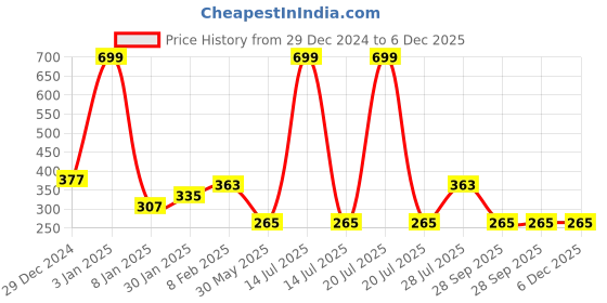 myntra.com NUSYL Girls Typography Printed Full Sleeves T-shirt nusyl Price History Graph from 29 Dec 2024 to 5 Dec 2025