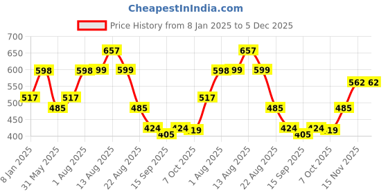 myntra.com NUSYL Girls Typography Printed Hooded Pullover Sweatshirt nusyl Price History Graph from 8 Jan 2025 to 5 Dec 2025