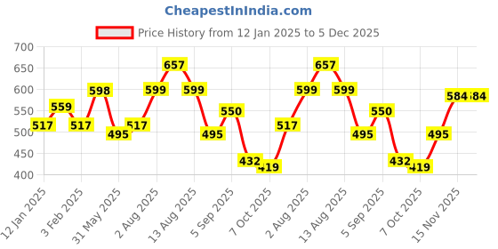myntra.com NUSYL Girls Typography Printed Hooded Pullover Sweatshirt nusyl Price History Graph from 12 Jan 2025 to 5 Dec 2025