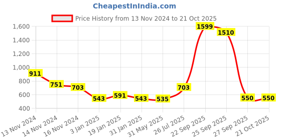 myntra.com NUSYL Girls Typography Printed Hooded Sweatshirt nusyl Price History Graph from 13 Nov 2024 to 21 Oct 2025