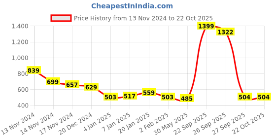 myntra.com NUSYL Girls Typography Printed Hooded Sweatshirt nusyl Price History Graph from 13 Nov 2024 to 22 Oct 2025