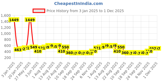 myntra.com NUSYL Girls Typography Printed Long Sleeves Oversized Fleece Pullover nusyl Price History Graph from 3 Jan 2025 to 1 Dec 2025