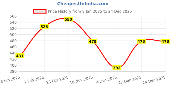 myntra.com NUSYL Girls Typography Printed Long Sleeves Oversized Fleece Pullover nusyl Price History Graph from 8 Jan 2025 to 24 Dec 2025