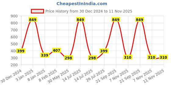 myntra.com NUSYL Girls Typography Printed Long Sleeves T-Shirt nusyl Price History Graph from 30 Dec 2024 to 11 Nov 2025