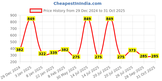 myntra.com NUSYL Girls Typography Printed Long Sleeves T-shirt nusyl Price History Graph from 29 Dec 2024 to 30 Oct 2025