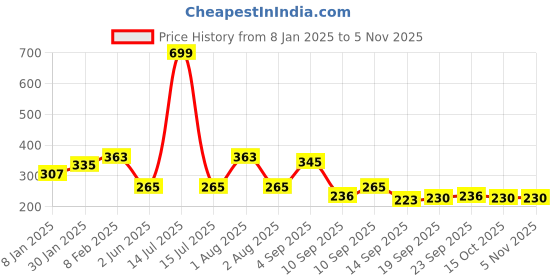 myntra.com NUSYL Girls Typography Printed Long Sleeves T-shirt nusyl Price History Graph from 8 Jan 2025 to 3 Nov 2025