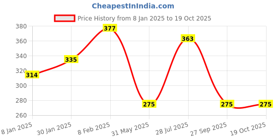 myntra.com NUSYL Girls Typography Printed Long Sleeves T-shirt nusyl Price History Graph from 8 Jan 2025 to 17 Oct 2025