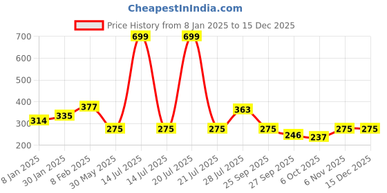 myntra.com NUSYL Girls Typography Printed Long Sleeves T-Shirt nusyl Price History Graph from 8 Jan 2025 to 15 Dec 2025