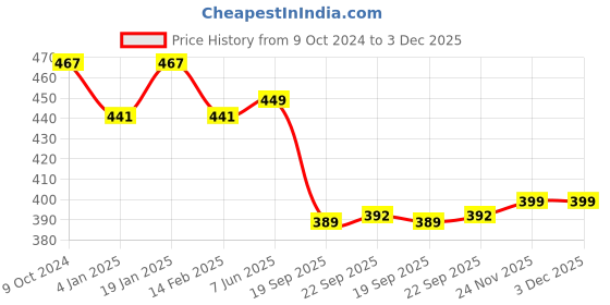 myntra.com NUSYL Girls Typography Printed Mid-Rise Joggers nusyl Price History Graph from 9 Oct 2024 to 3 Dec 2025