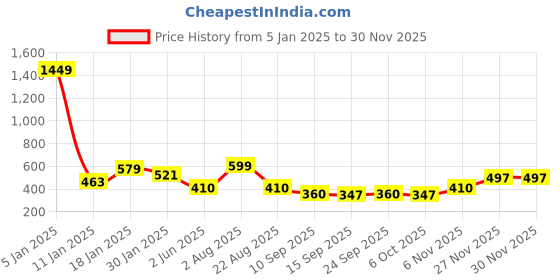 myntra.com NUSYL Girls Typography Printed Oversized Fleece Sweatshirt nusyl Price History Graph from 5 Jan 2025 to 29 Nov 2025