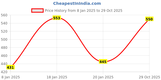 myntra.com NUSYL Girls Typography Printed Oversized Fleece Sweatshirt nusyl Price History Graph from 8 Jan 2025 to 29 Oct 2025