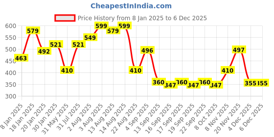 myntra.com NUSYL Girls Typography Printed Oversized Fleece Sweatshirt nusyl Price History Graph from 8 Jan 2025 to 6 Dec 2025