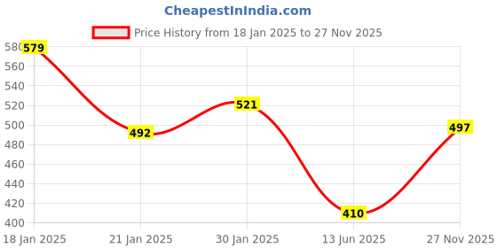myntra.com NUSYL Girls Typography Printed Oversized Fleece Sweatshirt nusyl Price History Graph from 18 Jan 2025 to 27 Nov 2025