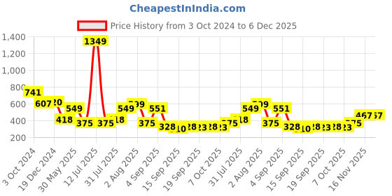 myntra.com NUSYL Girls Typography Printed Oversized Sweatshirt nusyl Price History Graph from 3 Oct 2024 to 6 Dec 2025