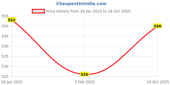 myntra.com NUSYL Girls Typography Printed Oversized Sweatshirt nusyl Price History Graph from 18 Jan 2025 to 16 Oct 2025