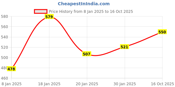 myntra.com NUSYL Girls Typography Printed Oversized Sweatshirt nusyl Price History Graph from 8 Jan 2025 to 16 Oct 2025