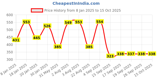 myntra.com NUSYL Girls Typography Printed Oversized Sweatshirt nusyl Price History Graph from 8 Jan 2025 to 14 Oct 2025