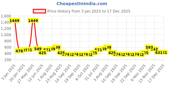 myntra.com NUSYL Girls Typography Printed Oversized Sweatshirts nusyl Price History Graph from 3 Jan 2025 to 17 Dec 2025