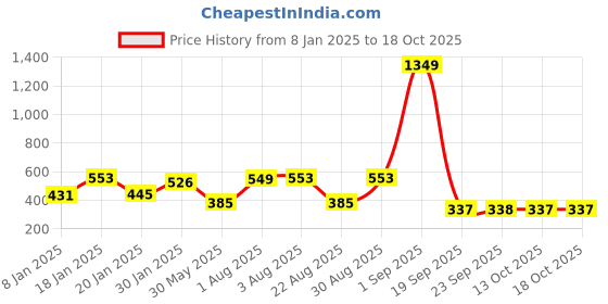 myntra.com NUSYL Girls Typography Printed Oversized Sweatshirts nusyl Price History Graph from 8 Jan 2025 to 18 Oct 2025