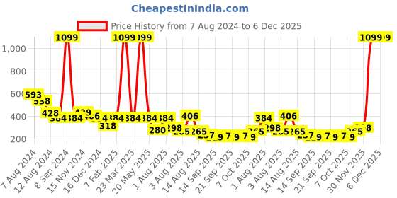 myntra.com NUSYL Girls Typography Printed Oversized T-shirt nusyl Price History Graph from 7 Aug 2024 to 5 Dec 2025