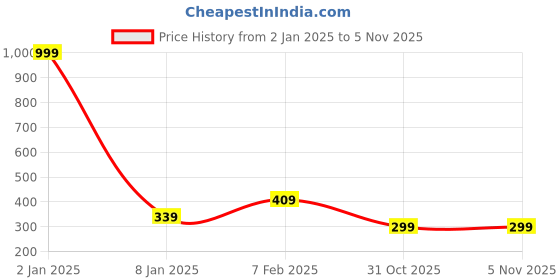 myntra.com NUSYL Girls Typography Printed Oversized T-shirt nusyl Price History Graph from 2 Jan 2025 to 3 Nov 2025