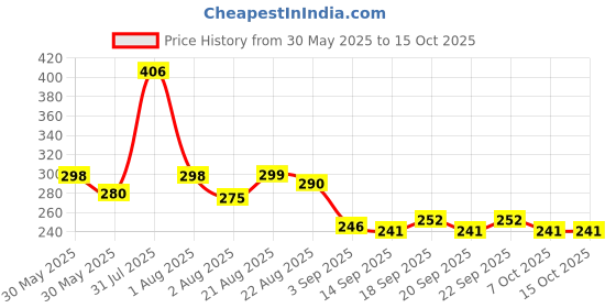 myntra.com NUSYL Girls Typography Printed Oversized T-shirt nusyl Price History Graph from 30 May 2025 to 14 Oct 2025
