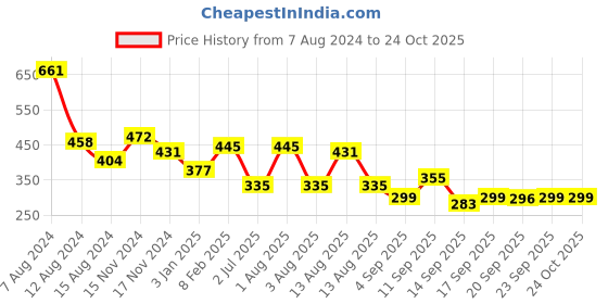 myntra.com NUSYL Girls Typography Printed Polo Collar Crop T-shirt nusyl Price History Graph from 7 Aug 2024 to 23 Oct 2025