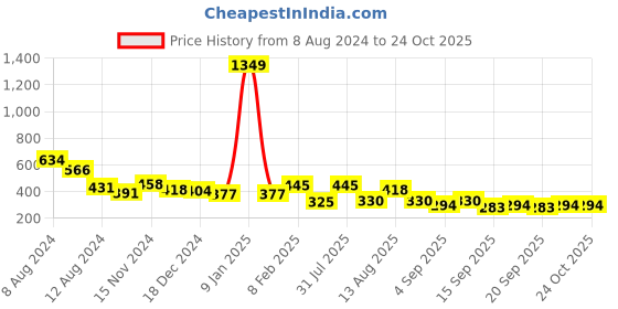 myntra.com NUSYL Girls Typography Printed Polo Collar Regular Fit T-shirt nusyl Price History Graph from 8 Aug 2024 to 23 Oct 2025