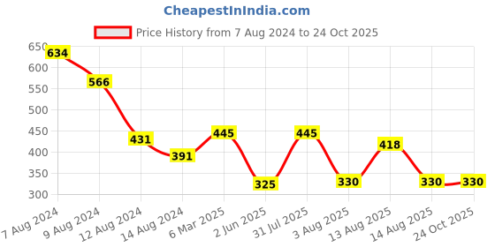 myntra.com NUSYL Girls Typography Printed Polo Collar T-shirt nusyl Price History Graph from 7 Aug 2024 to 24 Oct 2025