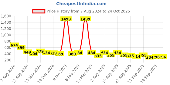 myntra.com NUSYL Girls Typography Printed Polo Collar T-shirt nusyl Price History Graph from 7 Aug 2024 to 24 Oct 2025
